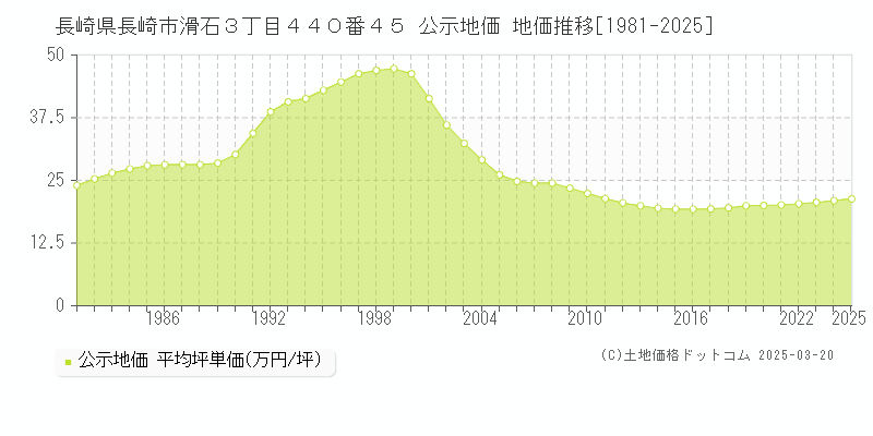 長崎県長崎市滑石３丁目４４０番４５ 公示地価 地価推移[1981-2025]