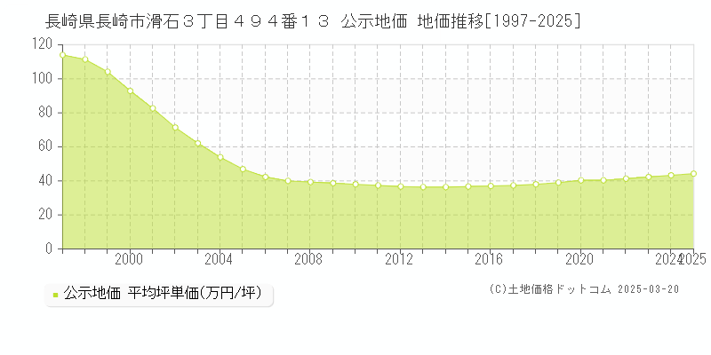 長崎県長崎市滑石３丁目４９４番１３ 公示地価 地価推移[1997-2025]
