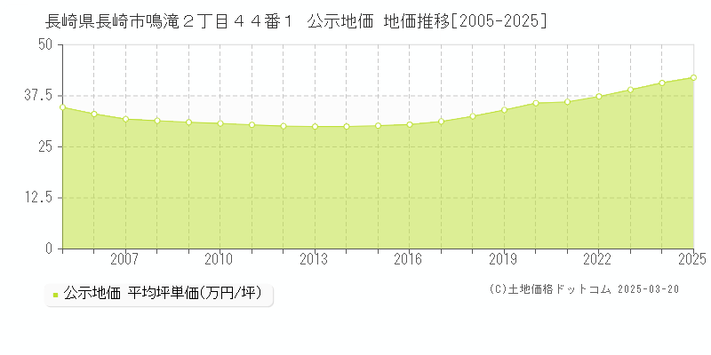 長崎県長崎市鳴滝２丁目４４番１ 公示地価 地価推移[2005-2025]