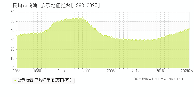 鳴滝(長崎市)の公示地価推移グラフ(坪単価)[1983-2025年]