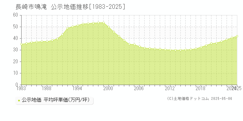 長崎市鳴滝の地価公示推移グラフ 