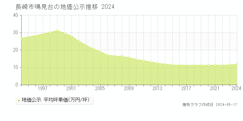 長崎市鳴見台の地価公示推移グラフ 