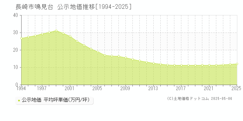 鳴見台(長崎市)の公示地価推移グラフ(坪単価)[1994-2025年]