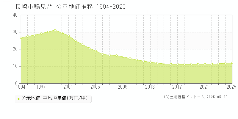 長崎市鳴見台の地価公示推移グラフ 