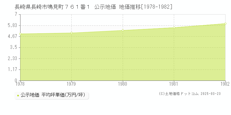 長崎県長崎市鳴見町７６１番１ 公示地価 地価推移[1978-1982]