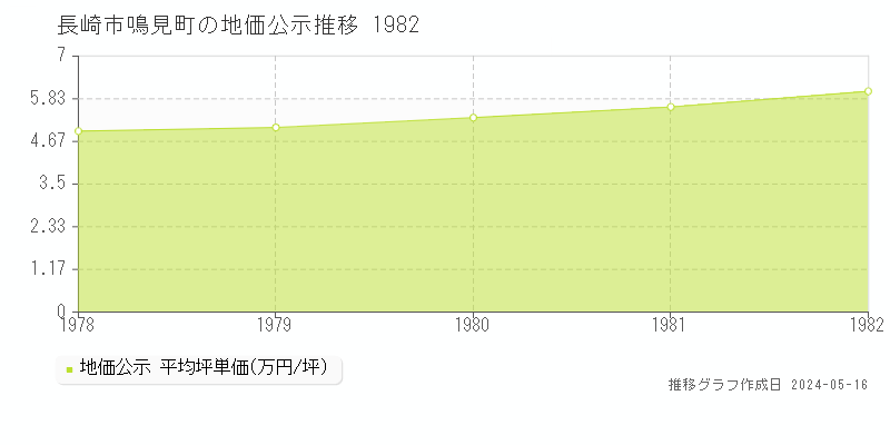 長崎市鳴見町の地価公示推移グラフ 