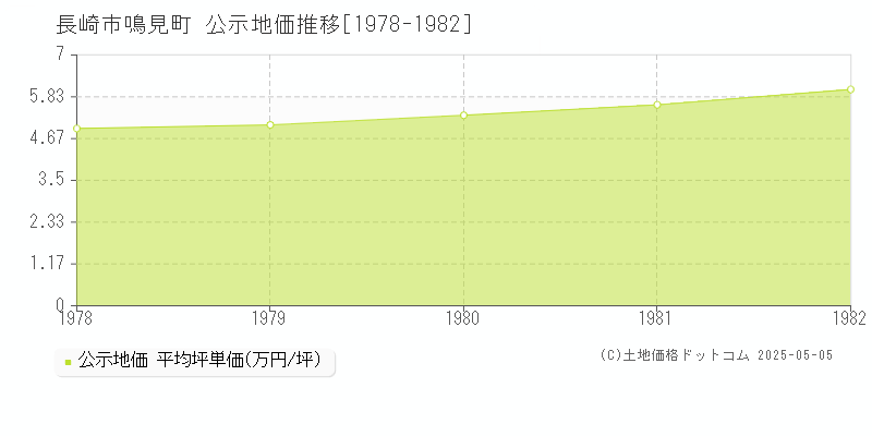 鳴見町(長崎市)の公示地価推移グラフ(坪単価)[1978-1982年]