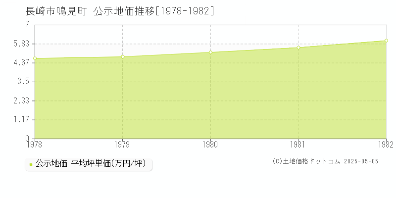 長崎市鳴見町の地価公示推移グラフ 