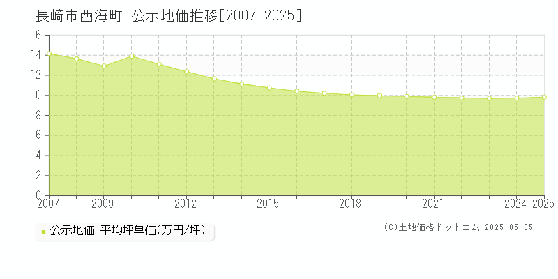 西海町(長崎市)の公示地価推移グラフ(坪単価)[2007-2025年]