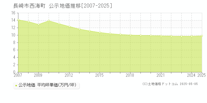 長崎市西海町の地価公示推移グラフ 