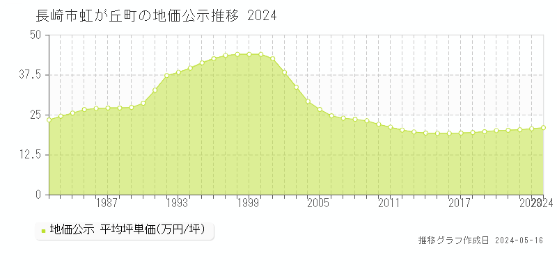 長崎市虹が丘町の地価公示推移グラフ 