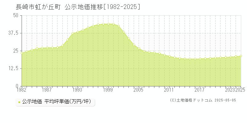 虹が丘町(長崎市)の公示地価推移グラフ(坪単価)[1982-2025年]