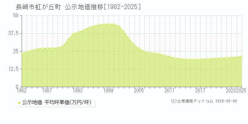 長崎市虹が丘町の地価公示推移グラフ 