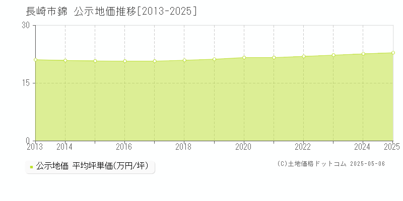 錦(長崎市)の公示地価推移グラフ(坪単価)[2013-2025年]