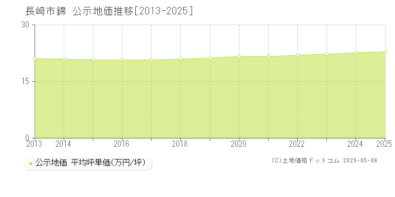 長崎市錦の地価公示推移グラフ 