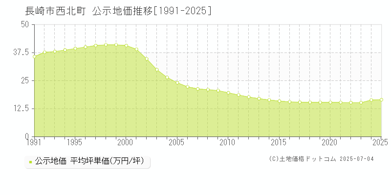 西北町(長崎市)の公示地価推移グラフ(坪単価)[1991-2025年]