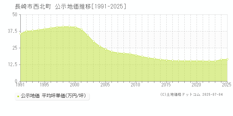 長崎市西北町の地価公示推移グラフ 