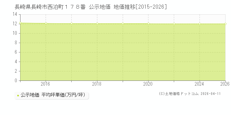 長崎県長崎市西泊町１７８番 公示価格 地価推移[2015-2026]