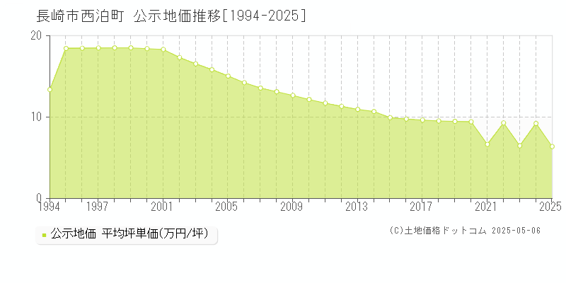 西泊町(長崎市)の公示地価推移グラフ(坪単価)[1994-2025年]