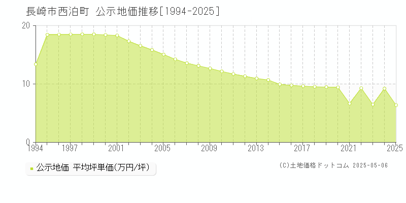 長崎市西泊町の地価公示推移グラフ 