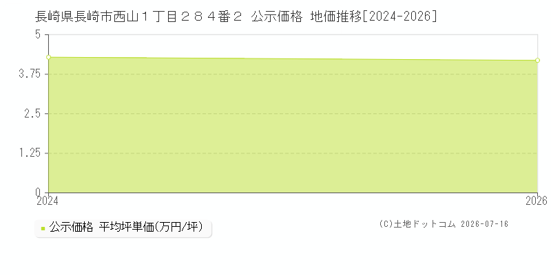 長崎県長崎市西山１丁目２８４番２ 公示価格 地価推移[2024-2026]
