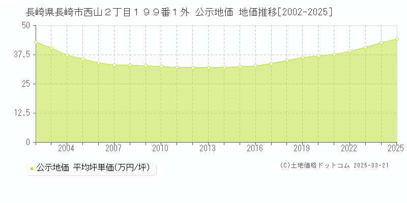 長崎県長崎市西山２丁目１９９番１外 公示地価 地価推移[2002-2025]