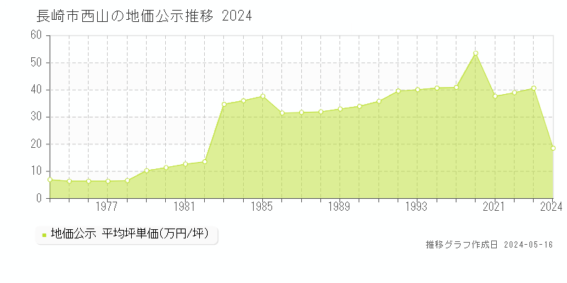 長崎市西山の地価公示推移グラフ 