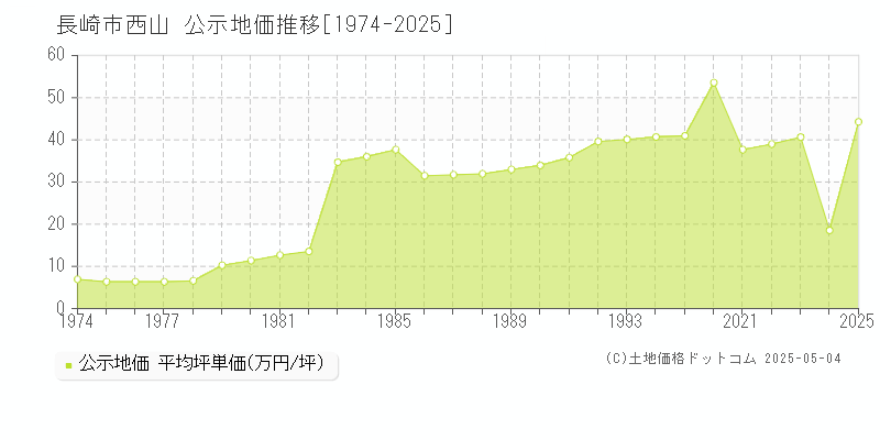 西山(長崎市)の公示地価推移グラフ(坪単価)[1974-2025年]