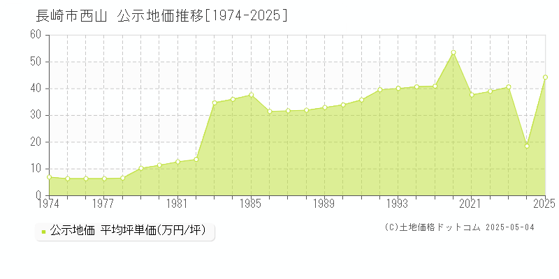 長崎市西山の地価公示推移グラフ 