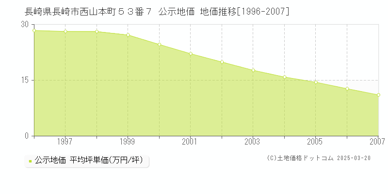 長崎県長崎市西山本町５３番７ 公示地価 地価推移[1996-2007]