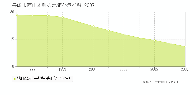 長崎市西山本町の地価公示推移グラフ 