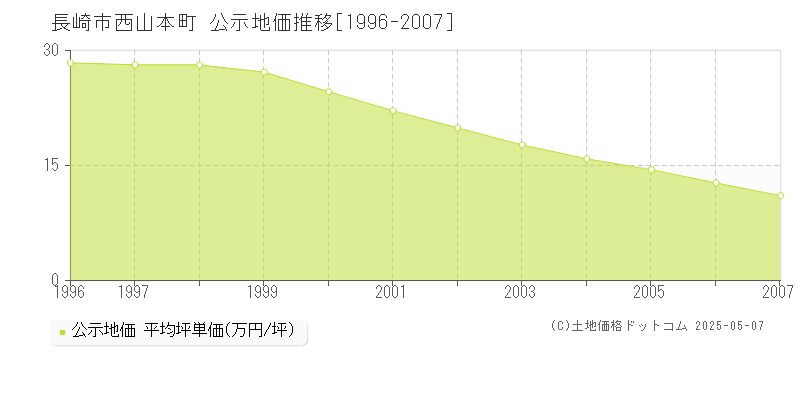 西山本町(長崎市)の公示地価推移グラフ(坪単価)[1996-2007年]