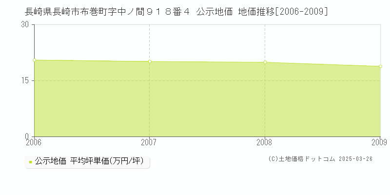 長崎県長崎市布巻町字中ノ間９１８番４ 公示地価 地価推移[2006-2009]