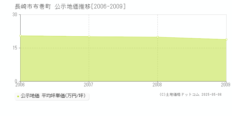 布巻町(長崎市)の公示地価推移グラフ(坪単価)[2006-2009年]