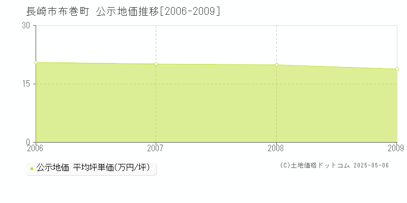 長崎市布巻町の地価公示推移グラフ 