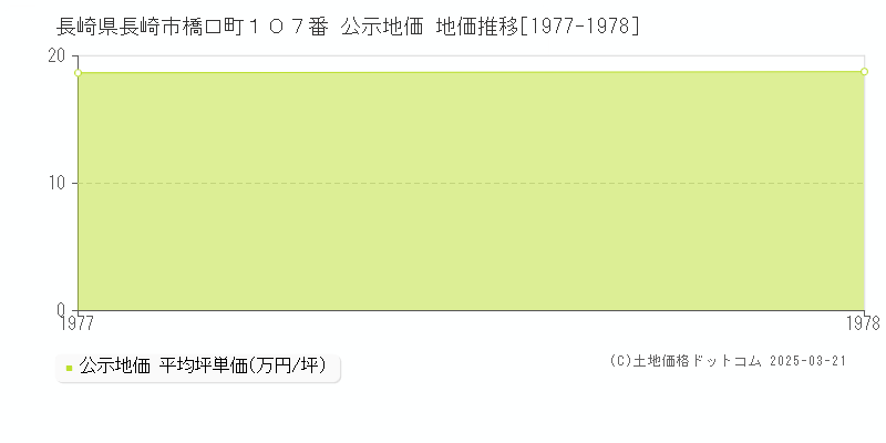 長崎県長崎市橋口町１０７番 公示地価 地価推移[1977-1978]