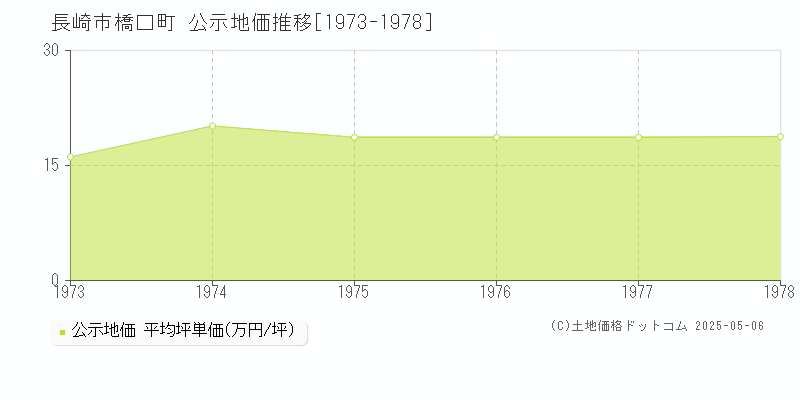 橋口町(長崎市)の公示地価推移グラフ(坪単価)[1973-1978年]