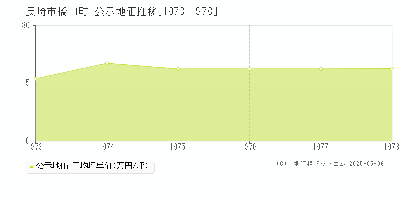 長崎市橋口町の地価公示推移グラフ 