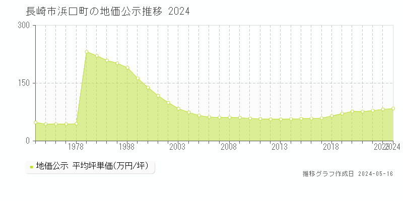 長崎市浜口町の地価公示推移グラフ 