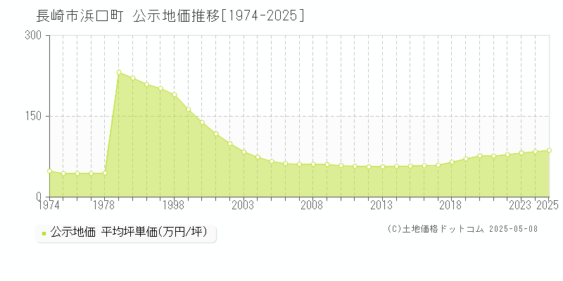 浜口町(長崎市)の公示地価推移グラフ(坪単価)[1974-2025年]