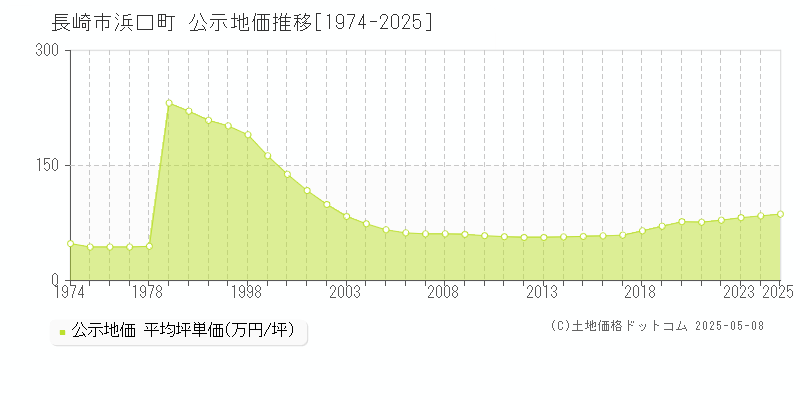 長崎市浜口町の地価公示推移グラフ 