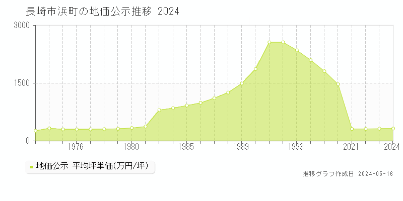 長崎市浜町の地価公示推移グラフ 