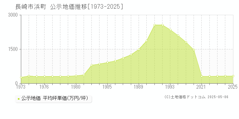 浜町(長崎市)の公示地価推移グラフ(坪単価)[1973-2025年]