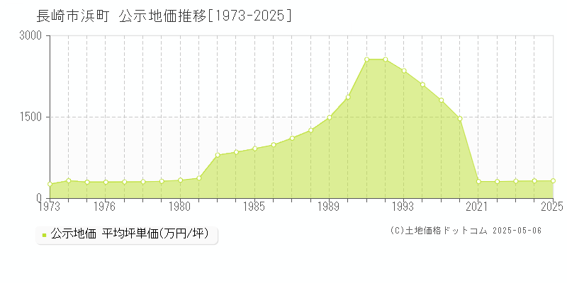 長崎市浜町の地価公示推移グラフ 