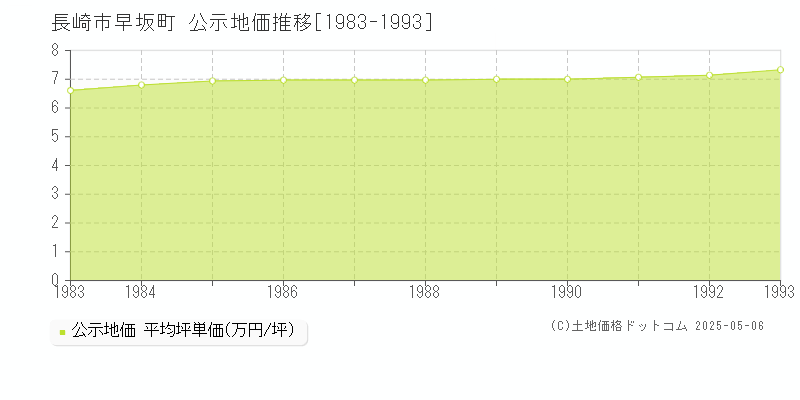 早坂町(長崎市)の公示地価推移グラフ(坪単価)[1983-1993年]