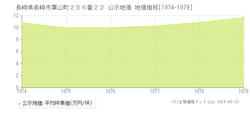長崎県長崎市葉山町２８６番２２ 公示地価 地価推移[1974-1979]