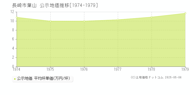 葉山(長崎市)の公示地価推移グラフ(坪単価)[1974-1979年]