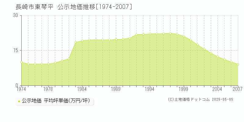 東琴平(長崎市)の公示地価推移グラフ(坪単価)[1974-2007年]