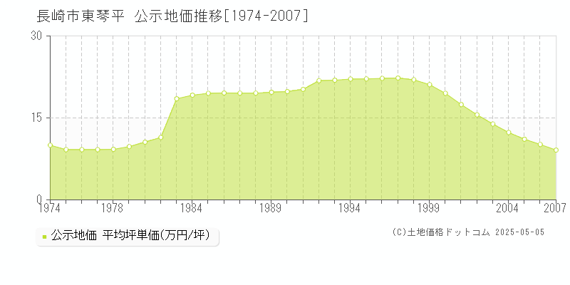 長崎市東琴平の地価公示推移グラフ 