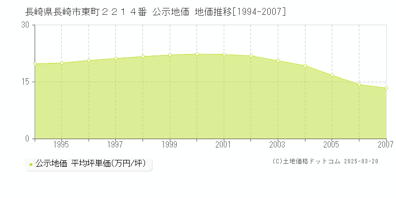 長崎県長崎市東町２２１４番 公示地価 地価推移[1994-2007]